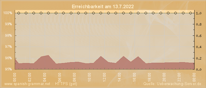 Grafik der Erreichbarkeit