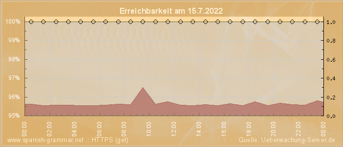 Grafik der Erreichbarkeit