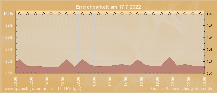 Grafik der Erreichbarkeit