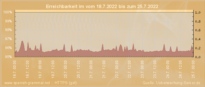 Grafik der Erreichbarkeit