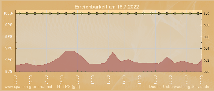 Grafik der Erreichbarkeit