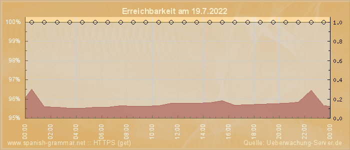 Grafik der Erreichbarkeit