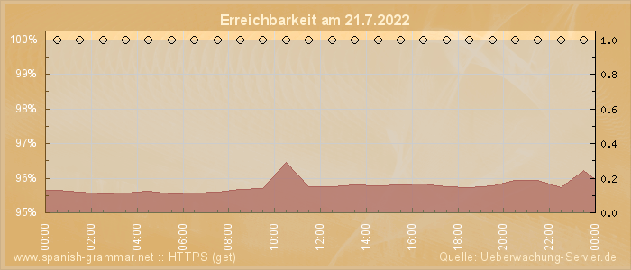 Grafik der Erreichbarkeit