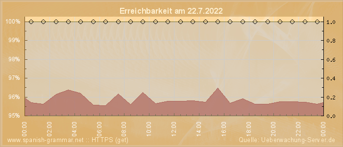 Grafik der Erreichbarkeit