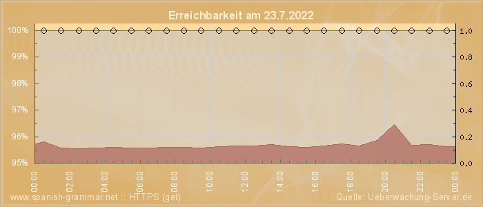 Grafik der Erreichbarkeit