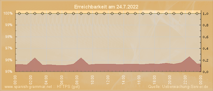 Grafik der Erreichbarkeit