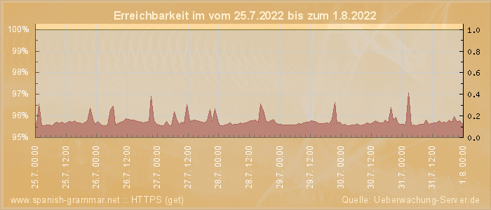 Grafik der Erreichbarkeit