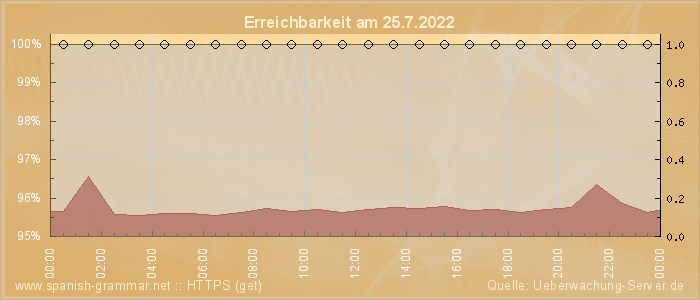 Grafik der Erreichbarkeit