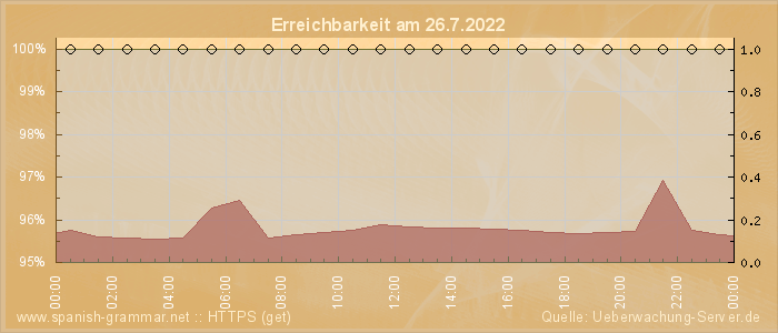 Grafik der Erreichbarkeit