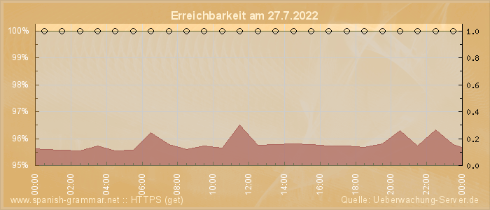 Grafik der Erreichbarkeit