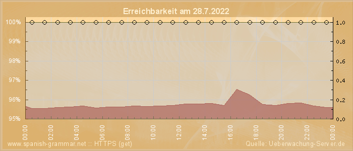 Grafik der Erreichbarkeit