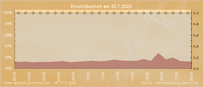 Grafik der Erreichbarkeit