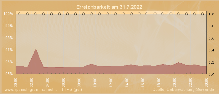 Grafik der Erreichbarkeit