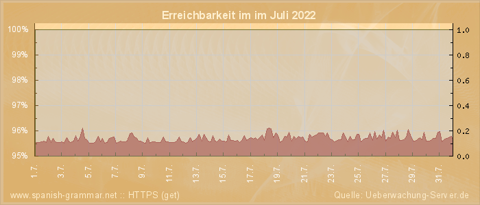 Grafik der Erreichbarkeit