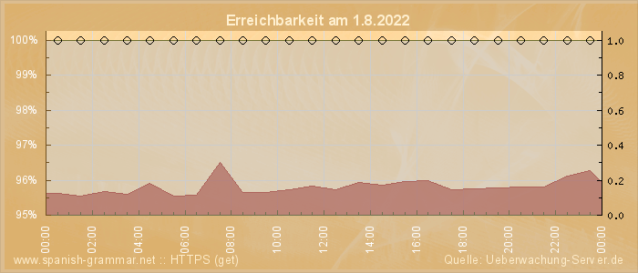 Grafik der Erreichbarkeit