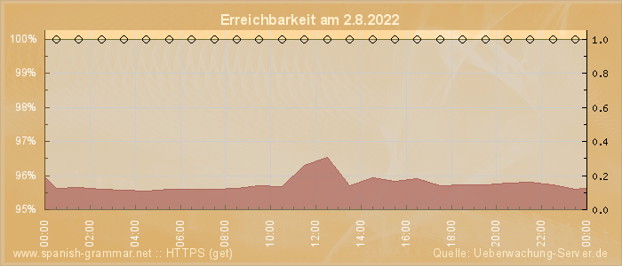 Grafik der Erreichbarkeit