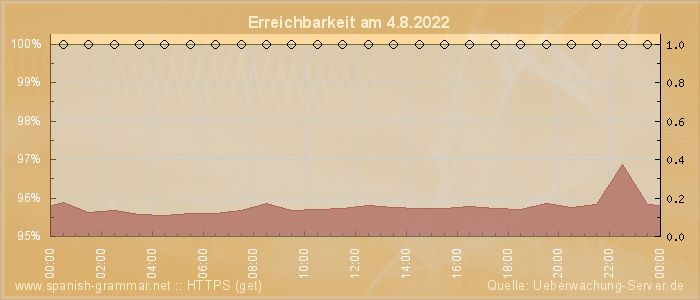 Grafik der Erreichbarkeit