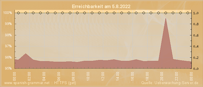 Grafik der Erreichbarkeit