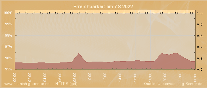 Grafik der Erreichbarkeit