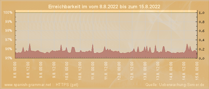 Grafik der Erreichbarkeit