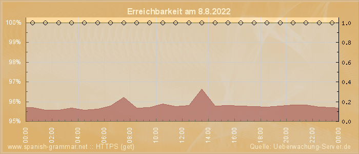 Grafik der Erreichbarkeit