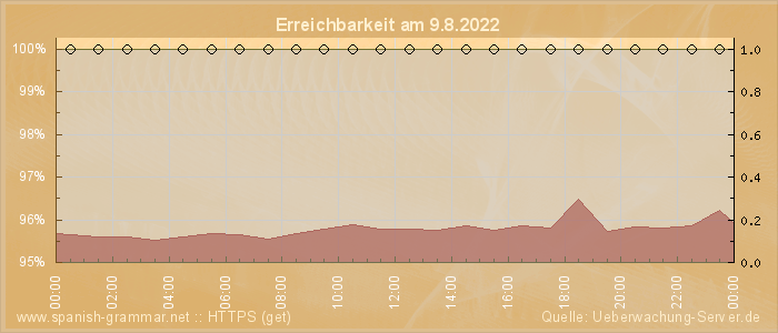 Grafik der Erreichbarkeit