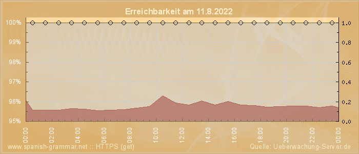 Grafik der Erreichbarkeit