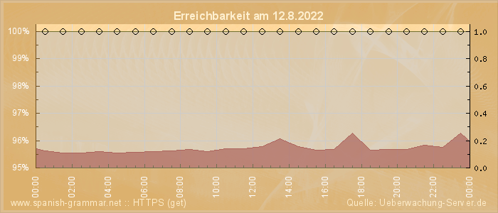 Grafik der Erreichbarkeit