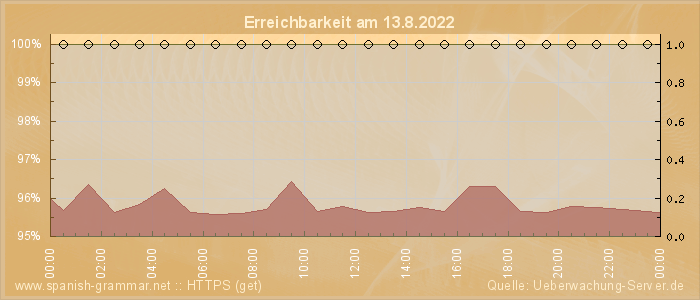 Grafik der Erreichbarkeit