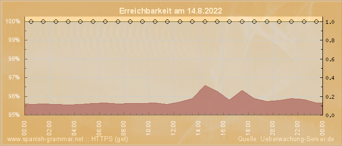 Grafik der Erreichbarkeit