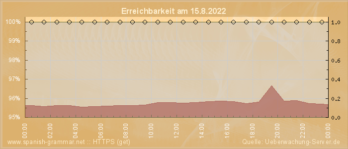 Grafik der Erreichbarkeit