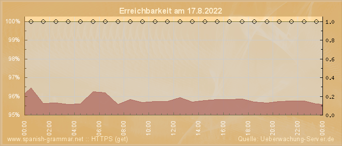 Grafik der Erreichbarkeit