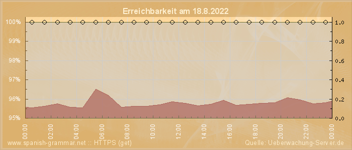 Grafik der Erreichbarkeit