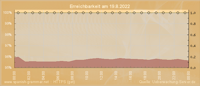 Grafik der Erreichbarkeit