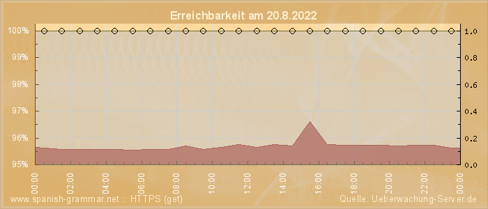 Grafik der Erreichbarkeit