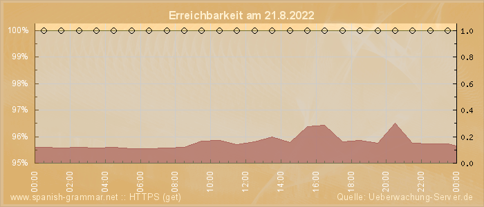 Grafik der Erreichbarkeit