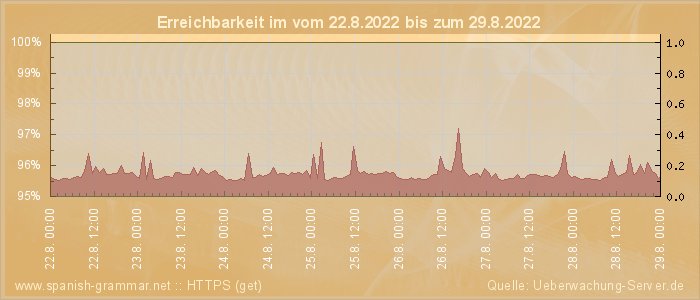 Grafik der Erreichbarkeit