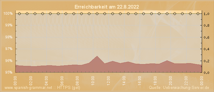 Grafik der Erreichbarkeit