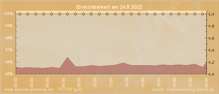 Grafik der Erreichbarkeit