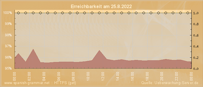 Grafik der Erreichbarkeit