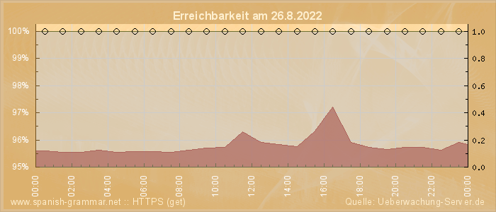 Grafik der Erreichbarkeit