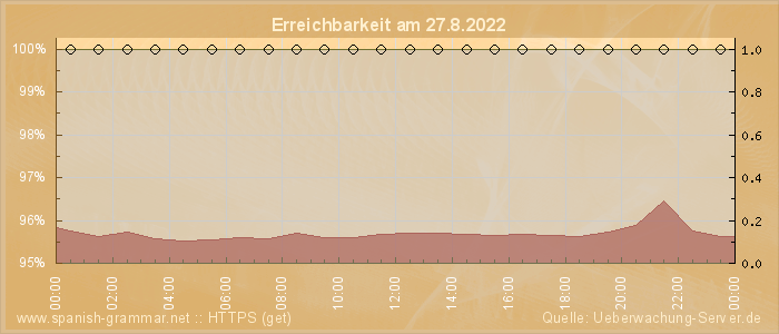 Grafik der Erreichbarkeit