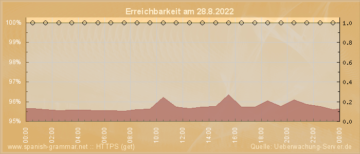 Grafik der Erreichbarkeit