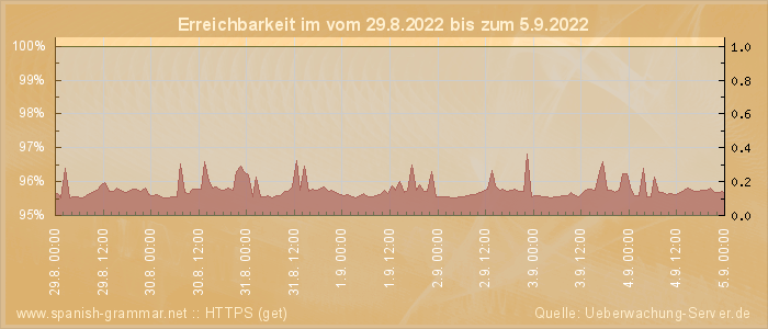 Grafik der Erreichbarkeit