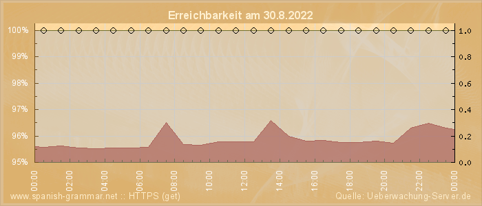 Grafik der Erreichbarkeit