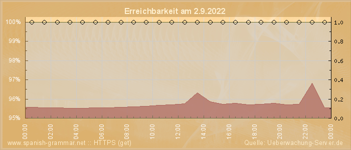 Grafik der Erreichbarkeit