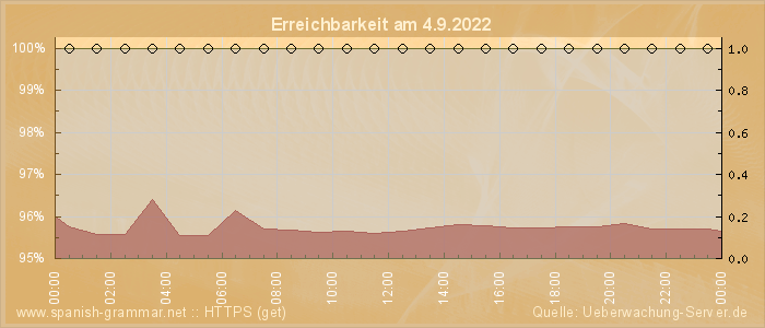 Grafik der Erreichbarkeit