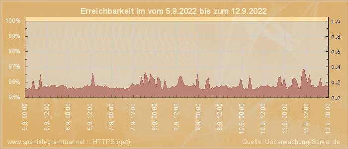 Grafik der Erreichbarkeit