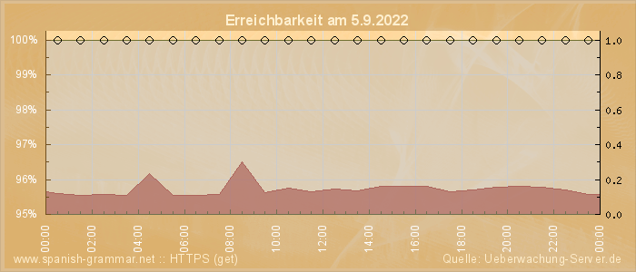 Grafik der Erreichbarkeit