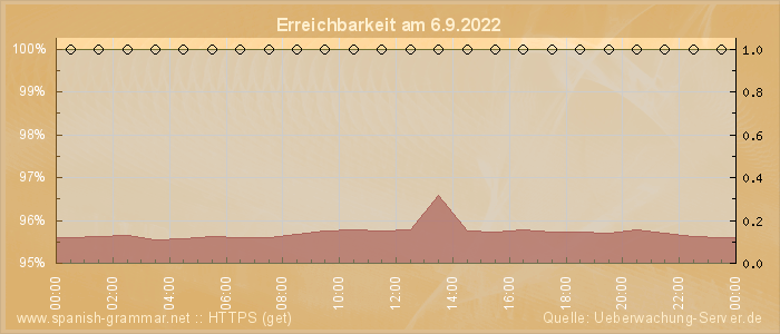 Grafik der Erreichbarkeit